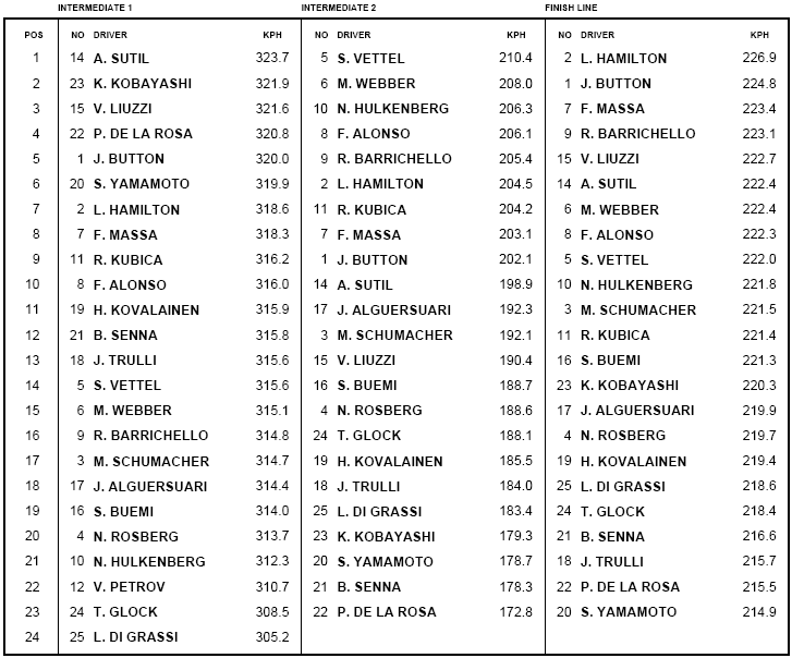 Velocidades máximas calificación GP de Bélgica 2010