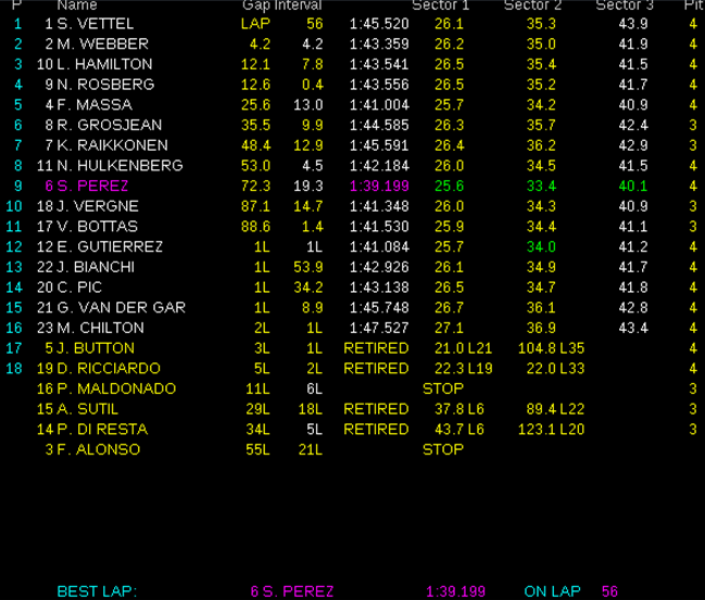 Resultados de carrera. GP Malasia 2013