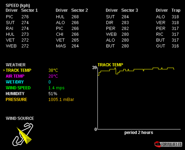 Velocidades y condiciones de pista. GP España 2013