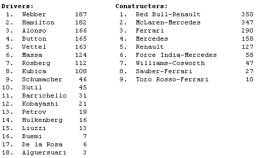 Clasificación de pilotos y constructores tras el GP de Italia 2010