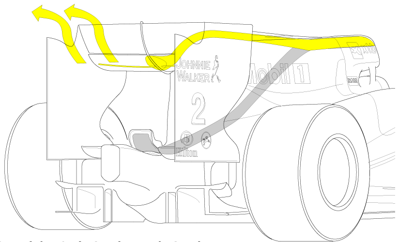 Nuevo F-duct de McLaren, cuando sopla por la ranura "despega" el flujo de aire que pasa bajo el alerón, reduciendo la cantidad de aire empujado hacia arriba y los vórtices
