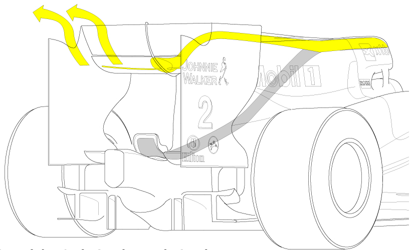 Nuevo F-duct de McLaren, cuando sopla por la ranura "despega" el flujo de aire que pasa bajo el alerón, reduciendo la cantidad de aire empujado hacia arriba y los vórtices Nuevo F-duct de McLaren, cuando sopla por la ranura "despega" el flujo de aire que pasa bajo el alerón, reduciendo la cantidad de aire empujado hacia arriba y los vórtices