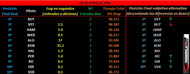 Resultados y Pit-Stop. Australia 2012