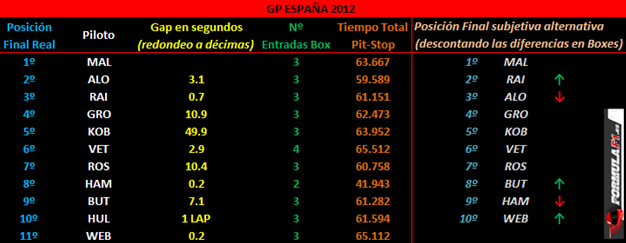 Resultados y Pit-Stop. España 2012