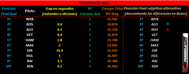 Resultados y Pit-Stop. Mónaco 2012