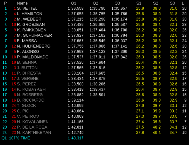 Calificación GP EEUU 2012