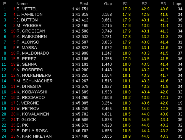 Libres-2. GP Abu Dabi 2012