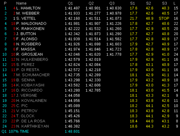 Resultados de Calificación. GP Abu Dabi 2012