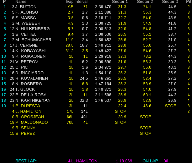 Resultados de carrera. GP Brasil 2012