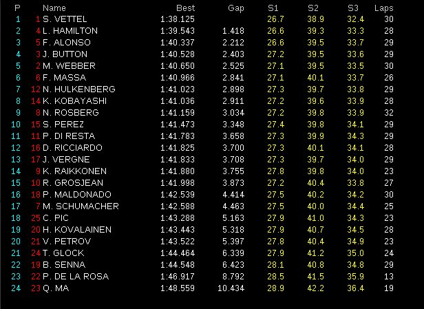 Tiempos FP1 GP EEUU 2012