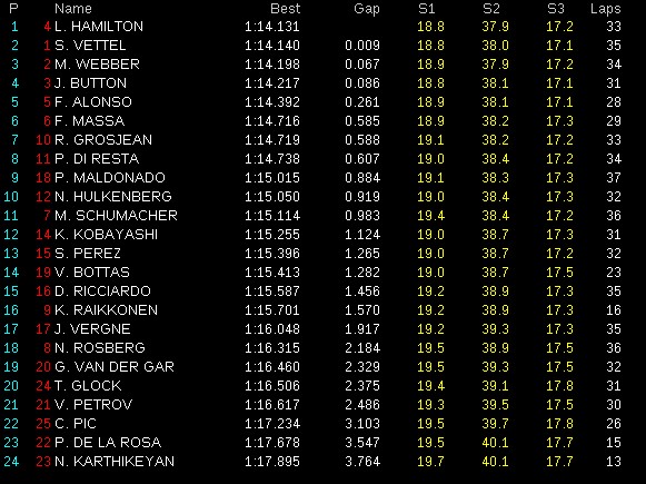 Tiempos Libres 1 GP Brasil 2012