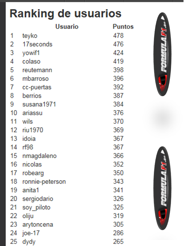 Clasificación Campeonato Quiniela FF1 2012