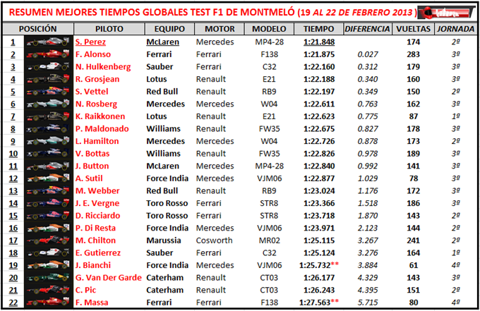 Tiempos Test 1º Barcelona 2013