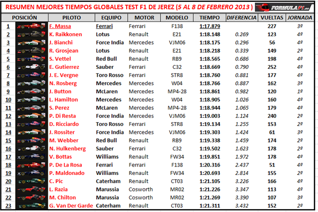 Tiempos Test Jerez 2013