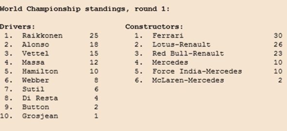 Clasificaciones provisionales Pilotos-Constructores tras Australia 2013