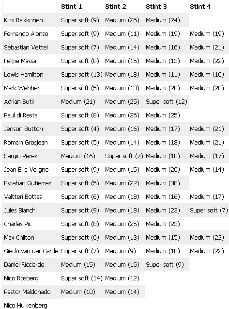 Estrategia de cada piloto en el GP de Australia 2013
