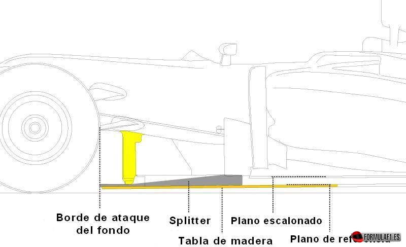 Elementos del fondo plano de un F1