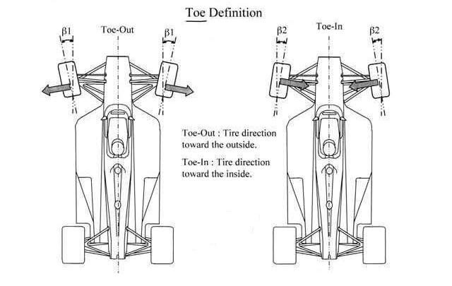 Convergencia y divergencia de un monoplaza de F1