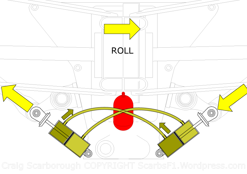 Suspensión interconectada, cruzada para controlar los balanceos