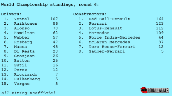 Clasificaciones provisionales tras GP Mónaco 2013