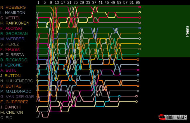 Gráfico posiciones vuelta a vuelta. GP España 2013