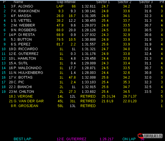 Resultados de carrera. GP España 2013