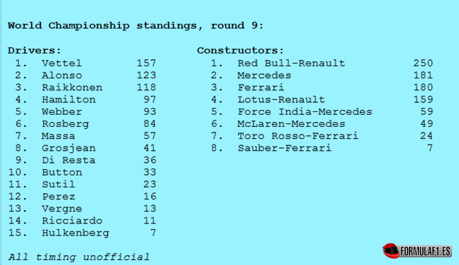 Clasificaciones provisionales Pilotos-Constructores tras GP Alemania 2013