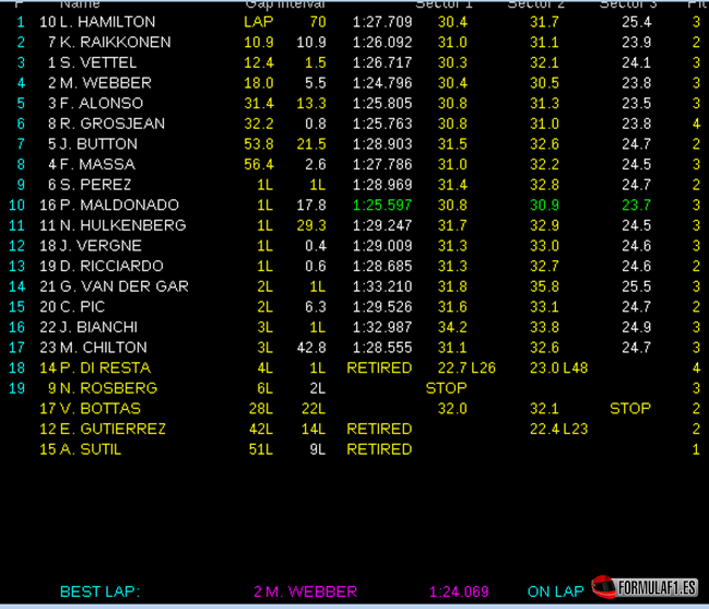Resultados de carrera. GP Hungría 2013