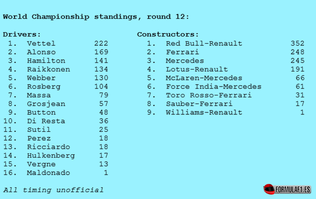 Clasificaciones provisionales Pilotos-Constructores tras GP Italia 2013