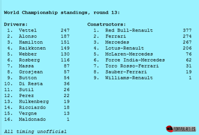 Clasificaciones provisionales Pilotos-Constructores tras Singapur 2013