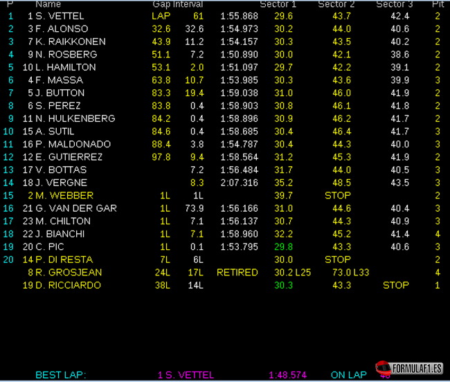 Resultados de carrera. GP Singapur 2013