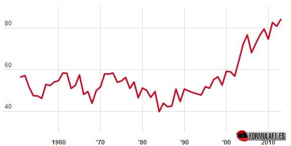 Porcentaje de coches que han llegado a meta en las 64 temporadas de F1