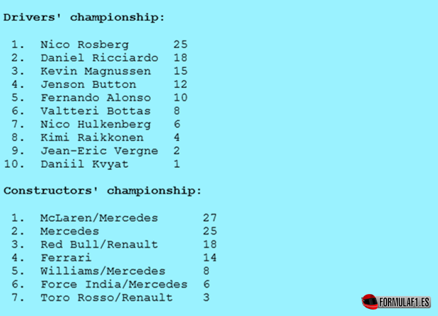 Clasificaciones provisionales Pilotos-Constructores tras GP Australia 2014