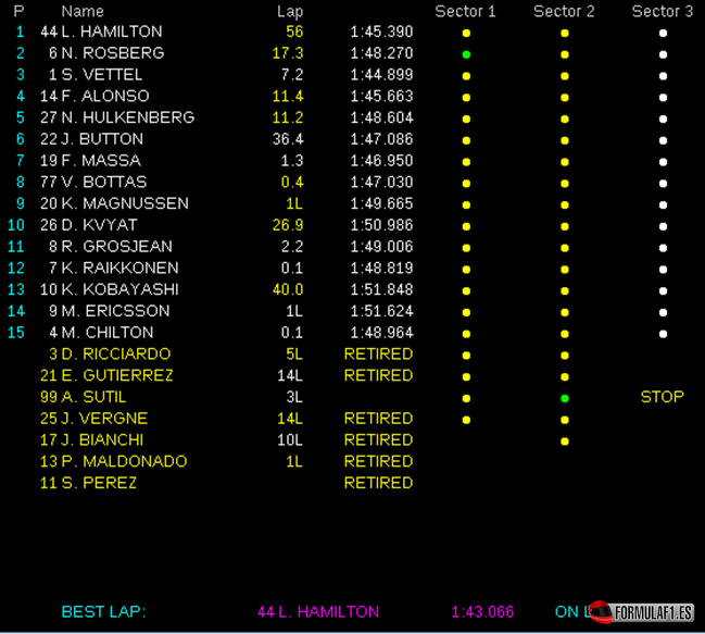 Resultados de carrera. GP Malasia 2014