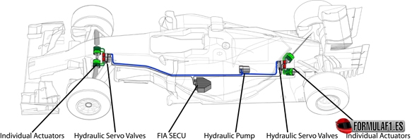 Esquema de una suspensión activa de F1