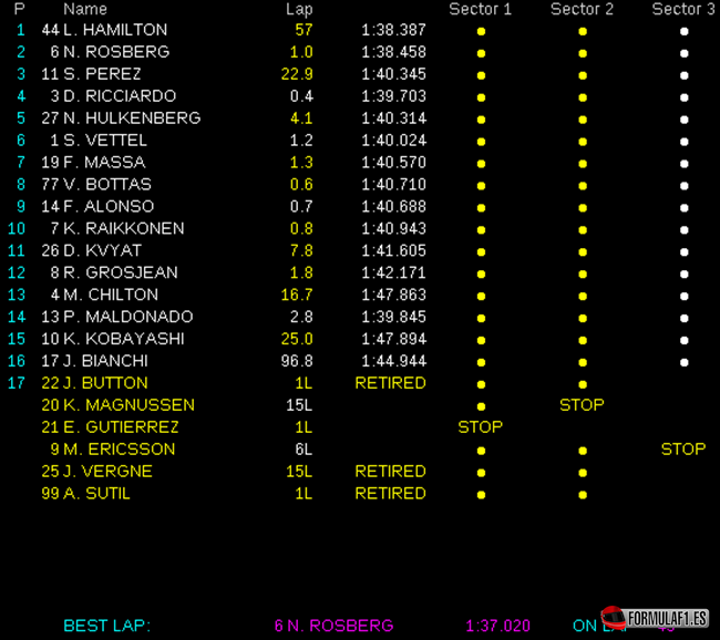 Resultados de carrera. GP Baréin 2014