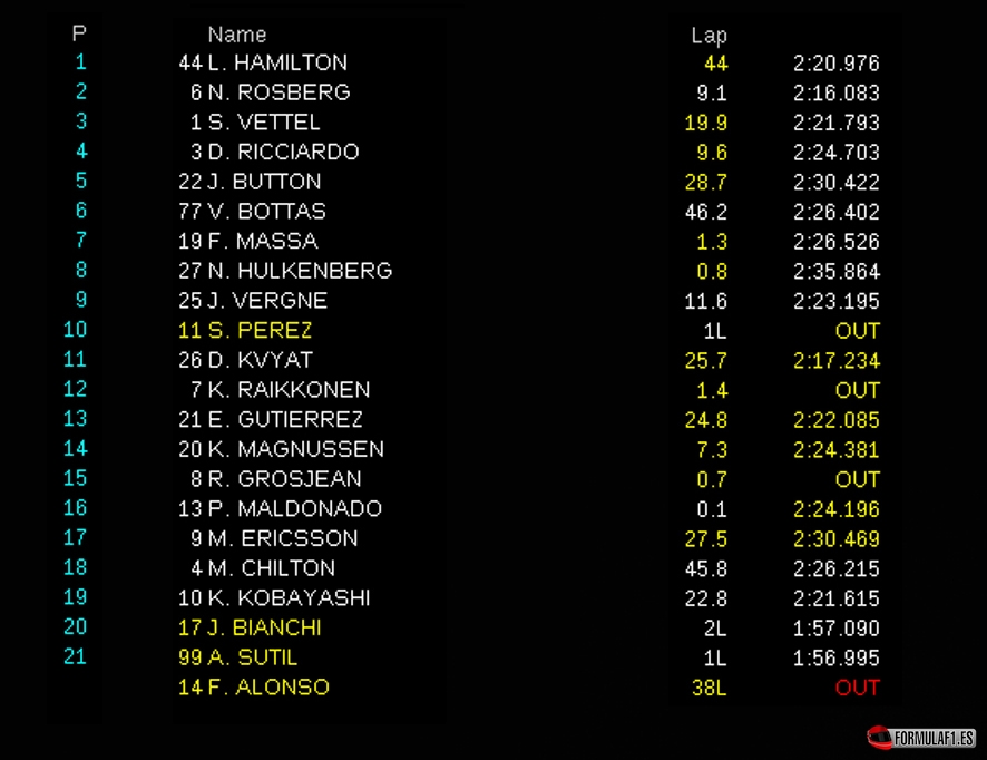 Resultados Suzuka