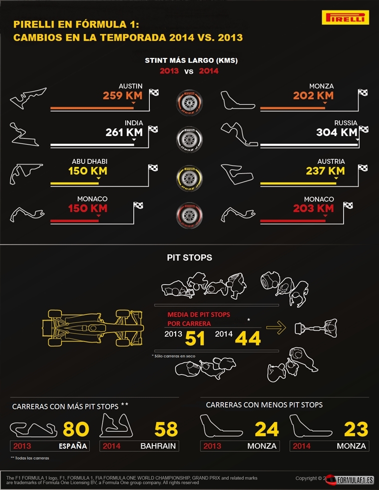 Pit Stops, F1 2014