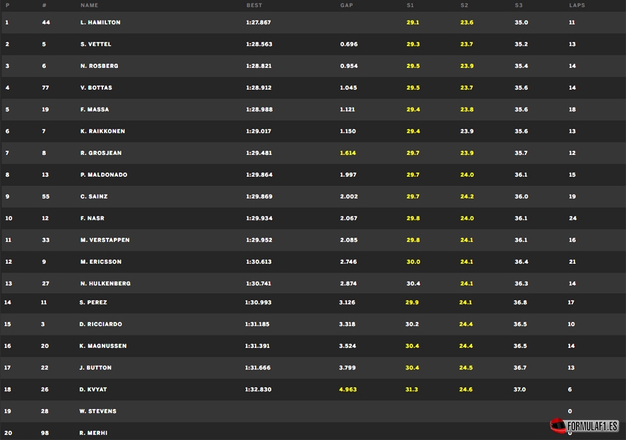 Melbourne FP3