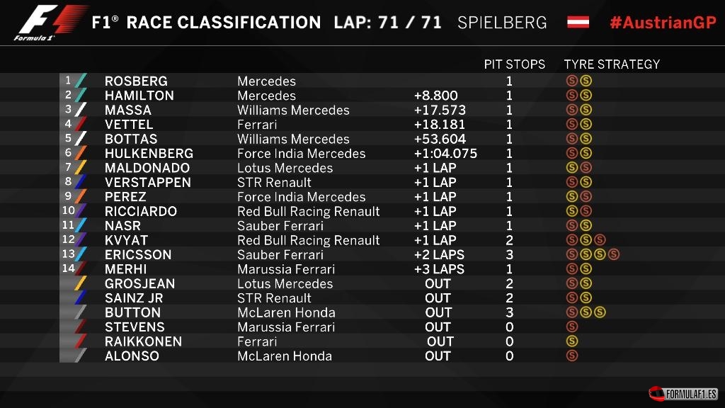 Austria GP 2015 F1, Results | Fórmula F1