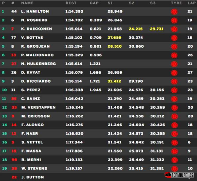 Calificación. GP Canadá 2015