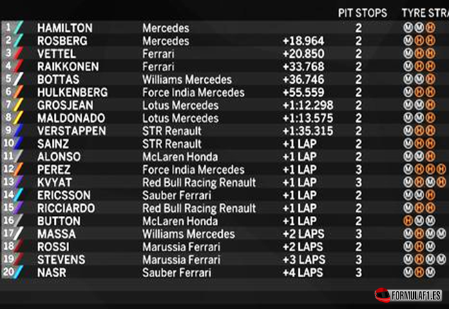 Resultados de carrera. GP Japón 2015