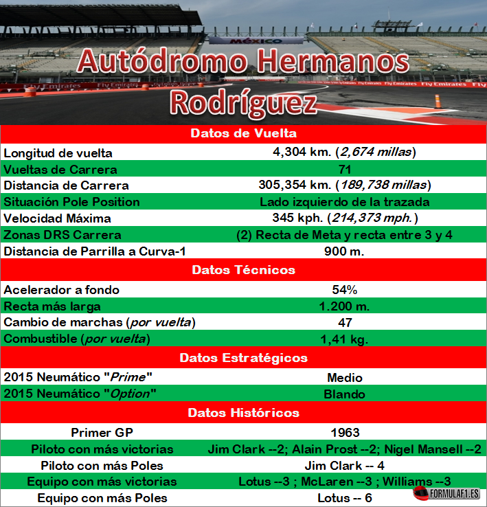 Datos Autódromo Hermanos Rodríguez