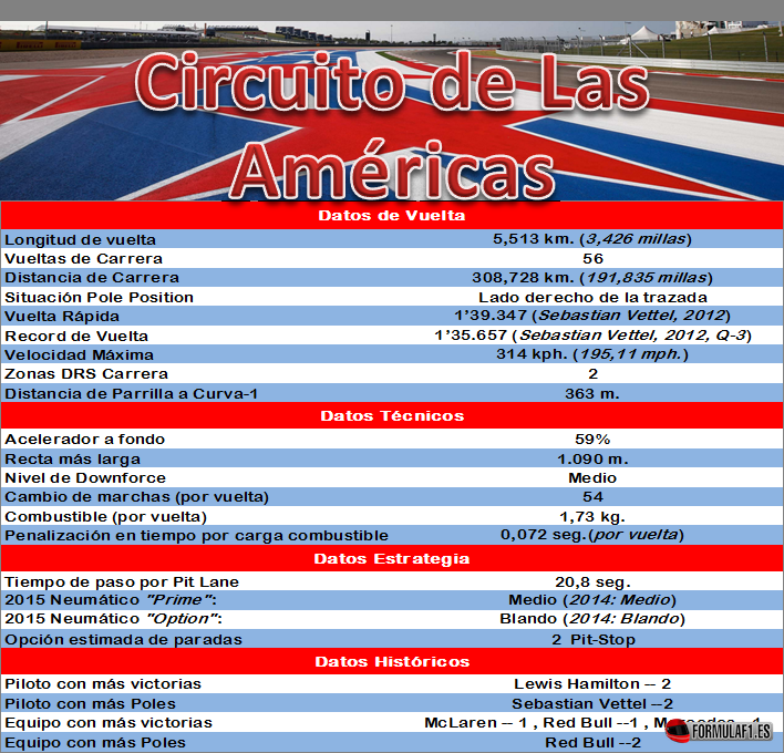 Datos Circuito de Las Américas