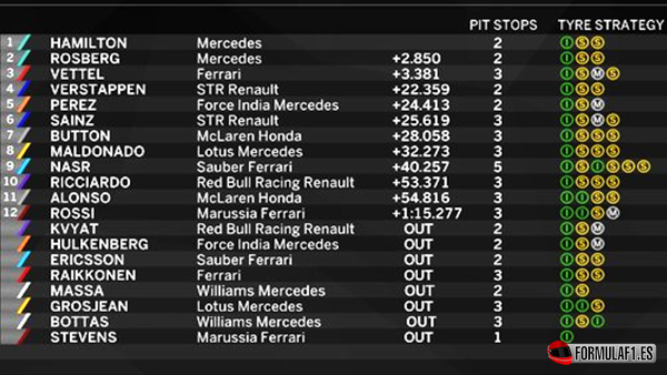 Resultados de carrera. GP EE.UU. 2015