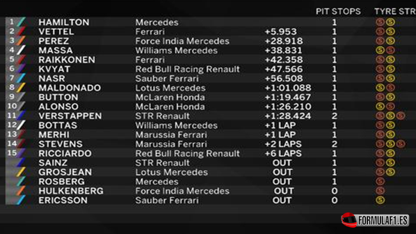 Resultados de carrera. GP Rusia 2015