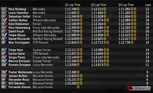 Calificación. GP Brasil 2015