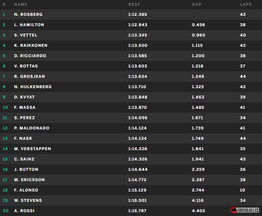 Interlagos FP2