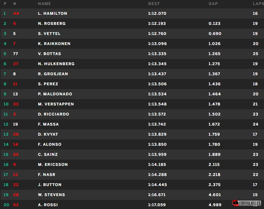 Interlagos FP3