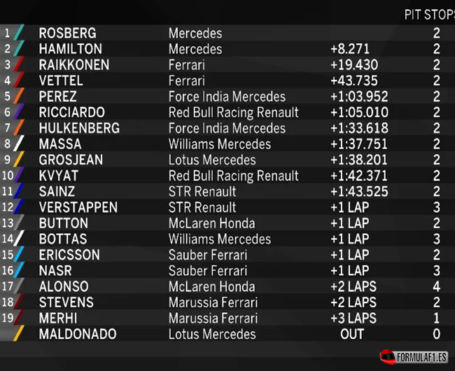 Resultados de carrera. GP Abu Dabi 2015